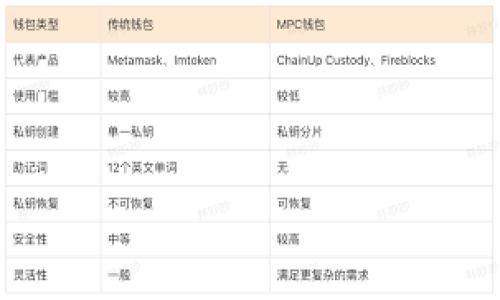 区块链行业的资质要求解析与发展前景分析

区块链, 资质要求, 行业标准, 发展前景/guanjianci

### 引言

区块链技术自诞生以来，因其去中心化、不可篡改和透明性等诸多优点，吸引了越来越多的行业关注和应用。随着区块链产业的飞速发展，各国政府和行业组织也相继提出了一系列的资质要求。这些要求旨在保障区块链技术的健康发展，保护用户权益，提高行业的整体水平。本文将详细探讨区块链的资质要求，分析其对行业的意义，并展望未来发展前景。

### 一、区块链的资质要求概述

区块链的资质要求主要体现在三个方面：技术标准、合规性要求以及人才培养。下面将逐一进行详细解析。

#### 1. 技术标准

区块链作为一种新兴技术，其技术标准是资质要求中最为基础和核心的部分。目前，区块链的技术标准通常包括以下几个方面：

- **安全性**：区块链技术必须满足一定的安全性要求，包括数据加密、身份验证、共识机制等。这要求区块链系统在抵御攻击和保护用户数据隐私方面能够达到行业最高标准。

- **可扩展性**：区块链系统需要具备良好的可扩展性，以支持大量用户的使用需求。有些区块链项目采用分层技术、侧链技术等解决方案，提升系统的处理能力。

- **互操作性**：区块链之间的互操作性是提升行业效率的关键要求。良好的互操作性能够帮助不同区块链系统之间实现数据的自由流通，降低信息孤岛的现象。

#### 2. 合规性要求

区块链项目通常涉及到法律法规的合规性，尤其是涉及金融、数据隐私和消费者保护等领域。合规性要求主要包括：

- **法律登记**：许多国家要求区块链企业进行合法登记，例如在当地注册公司，取得相应的经营许可证。这对项目的合法性具有重要影响。

- **反洗钱（AML）与了解你的客户（KYC）**：参与区块链交易的平台和公司需要遵循反洗钱法规，建立健全KYC机制，以确保用户身份真实、资金合法。

- **数据保护法规**：在处理用户数据时，需要遵循相应的数据保护法规。例如，欧盟的通用数据保护条例（GDPR）规定了对用户个人信息的保护措施。

#### 3. 人才培养

区块链技术的发展离不开专业人才支持。因此，相关的资质要求中还应包括人才的培养和引进。行业内对人才的要求主要体现在以下几个方面：

- **专业背景**：区块链人才需要具备计算机科学、金融、法学及其相关领域的专业知识，能够理解技术细节和法律框架。

- **实践经验**：理论知识固然重要，但实际应用的经验更为关键。投资于项目实践，推动人才与项目的对接，也是提升技术水平与合规性的有效方式。

- **继续教育**：由于区块链技术更新速度较快，专业人士需要不断学习新知识，及时更新自己的技能。这也是区块链行业对人才的基本要求。

### 二、区块链资质要求的重要性

资质要求不仅是区块链行业发展的必要条件，也是整个行业持续健康发展的保障。以下从几个方面具体分析其重要性：

#### 1. 保护用户权益

良好的资质要求有助于提升行业的透明度，保护用户的合法权益。在缺乏监管和标准的情况下，用户很可能面临诈骗风险和信息泄露的问题。通过设立技术标准和合规性要求，用户的投资安全性和信息安全性能够得到有效保障。

#### 2. 提升行业信任度

区块链行业依赖于社会信任，而信任的基础就是透明的规则和标准。资质要求能够帮助行业树立良好的形象，使用户相信参与的每一个项目都是合法合规的，从而提升整个行业的信任度。

#### 3. 促进技术创新

随着行业内标准的建立，各家企业在发展过程中可以借助这些标准开展合作，形成竞争与协同的良性循环。这将促进技术的不断创新，推动整体技术水平的提高。

#### 4. 吸引投资者

合规性良好的区块链项目能更容易吸引投资者的青睐。投资者在参与项目时往往会考虑项目的合法性和资质，如果项目具备良好的资质，投资者对其潜在价值和前景会更加乐观。

### 三、区块链发展前景分析

近年来，区块链技术在金融、物流、医疗等多个领域的应用逐渐深入，未来也将呈现出更加广阔的发展前景。

#### 1. 行业应用场景拓展

区块链技术的独特属性使其适用于多种行业，从理财、保险到供应链管理，各个领域都在尝试引入区块链技术。未来，行业应用场景将不断扩展，特别是在大数据、物联网和人工智能等技术的融合下，区块链的应用潜力将更为巨大。

#### 2. 法规政策不断完善

随着区块链的不断普及，各国政府的法规政策也在逐步完善。未来，我们可以预见会有更多国家出台一系列的区块链相关法律和标准，以保障行业的良性发展。这将促进区块链行业更加规范化，有利于吸引更多的企业和投资者参与其中。

#### 3. 技术创新与市场竞争加剧

技术的不断创新将引领区块链市场的竞争。未来，更多的区块链项目将会出现，它们会不断挑战传统业务模式，推动行业变革。同时，随着参与者的增加，市场竞争将变得愈加激烈，优胜劣汰的局面也将更加明显。

### 四、可能的相关问题分析

在深入解析区块链的资质要求与发展前景时，有几个相关问题不可忽视。

#### 问题一：区块链数据隐私保护的挑战与解决方案

##### 1. 数据隐私的现状

区块链技术由于其特有的透明性使得数据容易被追踪，导致用户在隐私保护上面临挑战。尤其在一些公链上，所有的交易信息都是公开的，因此用户的隐私很难得到保障。

##### 2. 隐私保护技术的实现

市面上已有一些隐私保护技术应运而生，比如环签名、零知识证明等。通过这些技术，区块链可以在保证交易有效性的同时，保护用户的身份和交易信息。

##### 3. 合规性的挑战

尽管区块链技术可以提供很好的隐私保护，但在实施过程中仍然需要遵循各国的数据保护法律。例如，GDPR对数据隐私的严格要求可能与去中心化的特性存在一定冲突，因此在设计区块链项目时需要兼顾法律与技术的平衡。

---

#### 问题二：区块链技术在金融行业的应用与挑战

##### 1. 区块链在金融行业的广泛应用

金融行业是区块链技术的最大应用领域之一，从跨境支付、清算到智能合约等多方面，都在利用区块链提升效率和透明度。

##### 2. 面临的挑战

尽管金融行业对区块链采用积极，但在实际应用中仍面临不少挑战。例如，合规风险、市