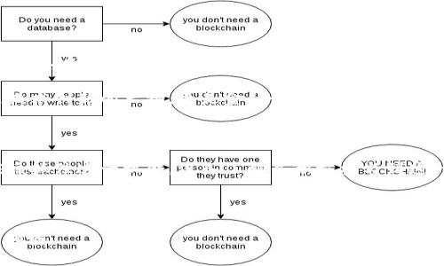 探索区块链时代的投资新机遇：基金的独特特点与未来展望

区块链, 基金, 投资, 创新/guanjianci

引言：区块链技术与基金投资的结合

在过去的十年中，区块链技术的迅猛发展改变了全球金融市场的面貌。随着比特币等加密货币的崛起，区块链的潜力被越来越多的投资者所认可。同时，传统基金投资也正在逐步适应这一颠覆性的技术。区块链时代的基金，不仅在资产配置上展现出前所未有的灵活性和透明度，也在风险管理与合规性方面做出了显著的应变。本文将深入探讨区块链时代基金的独特特点，并展望其未来的发展趋势。

一、去中心化：基金运作的新模式

传统基金通常依赖于中心化的管理机构，例如基金公司和托管银行。这种模式虽然有效，但也使得投资者在透明度和信任度上面临挑战。区块链技术的引入，使得基金运作的中心化结构得以打破，让去中心化成为可能。

在区块链上，所有的交易记录都被存储在分布式账本中，这意味着每一笔资金的流动都可以被所有节点验证和追踪，大大增强了透明度。投资者可以实时查看其投资的流水记录，确保资金的安全性。这种透明度不仅有助于提升投资者的信任，还降低了由于信息不对称导致的道德风险。

例如，基于区块链的基金可以通过智能合约自动执行交易规则，降低了人为干预的可能。这种自动化的执行方式，也使得基金管理的费用显著降低，投资者可以获得更高的净回报。

二、流动性与全球化：打破传统投资的界限

传统上，基金投资往往受到地理位置、资金规模及投资者分类等多方面的限制。而在区块链技术的功能下，基金不再局限于特定的市场与社会类别，投资者能够更方便地进行跨境投资，获得更多的投资机会。

区块链为交易所和投资者提供了一种全新的交易平台，使得小型投资者也能参与到高质量的投资产品中。通过Token化的资产，投资者可以用更少的资金购买分割的资产份额，这在传统投资中几乎是不可能实现的。同时，区块链的高流动性，使得资金可以在市场中迅速转换，避免了流动性的低下导致的投资风险。

三、安全性与风控：新时代基金的保障机制

安全性是投资的核心，尤其是在涉及到巨额资金的基金投资上，如何保障安全性是每个投资者最为关心的问题之一。传统基金受益于成熟的法律框架和监管机制，但也无法完全回避安全隐患。

区块链技术提供了一种更为安全的解决方案。首先，由于交易记录不可篡改，任何交易的参与者都无法修改历史记录，这意味着可以有效防止欺诈和腐败行为。其次，基于区块链的智能合约大大减少了人为操作失误带来的风险。通过自动执行合约，降低了人为因素对安全性的干扰。

同时，区块链的加密技术也增强了资产的安全性。投资者的资产通过加密方式进行存储，只有持有私钥的人才能访问这些资产，大大提高了安全性。

四、合规性与透明度：迎接监管新挑战

随着区块链技术的广泛应用，相关的法律法规和合规要求也日益重要。在优质的基金产品设计中，合规性是一个关键因素。传统基金需要遵循多项法律法规，而区块链基金虽然具备了一定的去中心化特性，但同样需要面对监管挑战。

然而，区块链技术本身的透明性，能够促进与监管机构之间的良好互动。利用智能合约和分布式账本技术，金融机构可以更容易地完成合规审计，实时 monitoring资金流动，降低合规操作的风险和成本。

因此，区块链时代的基金需要一个高效的合规框架，确保在保障投资者权益的同时，能够快速适应不断变化的监管环境。同时，投资者也需随时关注政策的变动，灵活调整投资策略。

五、问题讨论：区块链基金在实际操作中面临哪些挑战？

尽管区块链基金展现出了众多优势，但在具体实施过程中，仍然面临着一些现实挑战。首先，技术的认知和接受度问题，许多投资者对区块链技术的了解较其有限，缺乏足够的信任。其次，监管政策的滞后性使得许多 innovative 的基金产品无法顺利落地。最后，技术发展的不平衡使得某些地区和国家的区块链应用受到制约。

为应对这些挑战，未来的区块链基金需要借助教育和普及渠道，提升投资者对区块链的认知；同时，与监管机构积极沟通，推动政策的完善；另外也需要强大且持久的技术支持，确保其安全稳定的运作。

六、未来展望：区块链技术推动基金投资的可能性

展望未来，区块链技术将继续推动基金投资的创新与变革。在这个过程中，我们可以期待未来的基金产品更具多样化、灵活性和可访问性，真正让每一个想要投资的个人都可以参与其中。同时，随着技术的成熟和应用的扩大，区块链基金的投资回报、透明度等各方面指标也会持续。

总体而言，区块链的加入，为传统基金的投资打开了一扇新的窗户，未来，随着技术的不断深入人心，投资者的投资理念与方式都将迎来新一轮的洗牌。区块链时代的基金，不仅是技术创新的产物，更是金融世界中的财富再分配工具。

总结：拥抱区块链，迎接投资未来

在这个快速变化的金融环境中，区块链技术为基金投资带来了颠覆性的创新。随着去中心化、全球化、透明性、安全性等特点愈发明显，区块链基金的未来将会更加明朗。投资者应该抓住这一机会，深入了解并积极参与到这一新的投资领域中来。只有这样，才能在未来的投资浪潮中立于不败之地。

---

以上内容提供了关于区块链时代基金特点的全面分析，讨论了其独特性、挑战与未来展望，同时围绕相关问题进行了详细的解答，以确保用户能深入理解这一复杂却充满机遇的领域。